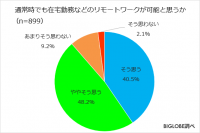 在宅勤務は「通常時でも可能」9割弱BIGLOBEが「在宅勤務に関する意識調査」第2弾を発表　～在宅勤務でも成果は「出る」3割強、「変化なし」4割～