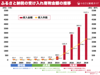 ふるさと納税の比較サイトが「データで分かるふるさと納税」カテゴリを新設！