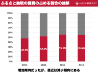 年間約395億円の寄付金が「送付に係る費用」に！ふるさと納税の寄附金 運営経費の推移データまとめ