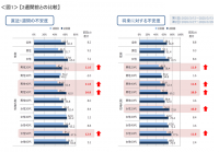 20代でも不安感が高まる新型コロナウイルス　他年代より行動している60代