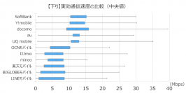 大手携帯3社・サブブランド2社・格安SIM6社の通信速度比較レポートを公開