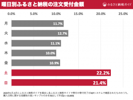 曜日別ふるさと納税の受付寄附金額比率