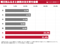 ふるさと納税の寄付は土曜日21時台が最多！曜日・時間別のデータを公開