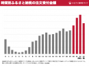 時間別ふるさと納税の受付寄附金額比率