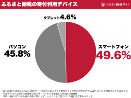 ふるさと納税の寄付利用デバイス比率