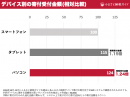 デバイス別の寄付受付金額比較