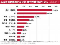 ふるさと納税で2019年に「実際に選ばれた」人気のカテゴリランキングを発表