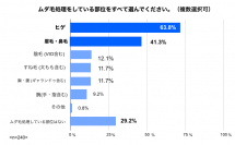 男性はヒゲ以外の体毛への意識がまだ低い？VIOやすね毛の処理率は10％前後に留まる【男性のムダ毛処理に関する調査】