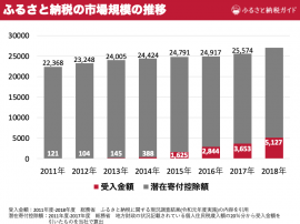 ふるさと納税市場規模の推移