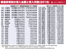 都道府県別のふるさと納税受け入れ金額と件数2018