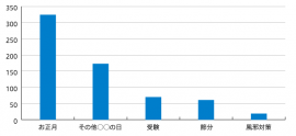 【図1】2020年1月GMS・SMの企画掲載件数 22件中上位5件を抜粋（n=441）