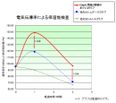 【実験データ1】洗い流しても潤いが持続してもっちり肌に！