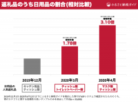 データで分かる、ふるさと納税｜3月から「日用品」が人気急上昇！品切れも続出