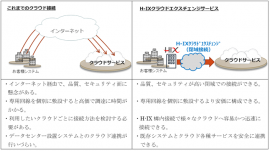 H-IXクラウドエクスチェンジサービス　構成イメージ