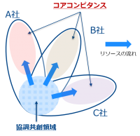 製造業のDXを支援し、“新しいモノ＆サービスづくり”に貢献するSmart Factoryを推進