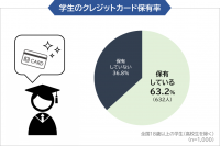 【クレジットカード利用調査】学生のクレジットカード保有率63.2％、1番人気のカードは？(まねーぶ調べ)