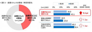 ”自粛ストレス感じる”は45％。前向きになれる行動のトップは家の掃除・片付け