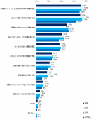 転職のリスクを軽減するために、何をすれば良いと思いますか？（複数回答可）