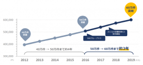 SBI日本少短、保有契約件数60万件を突破