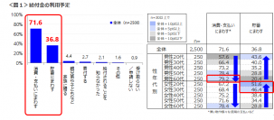 給付金１０万円の使い道調査　「消費・支払いにまわす」が７割　普段の食費・日用品の購入が主な用途に