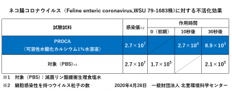 ―新型コロナウイルス(COVID-19)の抑制に期待―古河電工グループの商社である古河産業株式会社と株式会社日本抗菌総合研究所は、「PROCA」によるCOVID-19と同じコロナウイルス科であるネコ腸コロナウイルスでの不活化試験において10秒99.9％不活化効果を確認