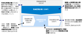 事業継続に必要なBCM、CMP、ERP、BCP、BPRの全体像