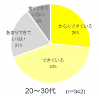 在宅期間中の共働き男女の家事シェア率調査20～30代は約70％、40～50代の約50％を大幅に上回る