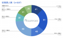 回答337社の従業員規模