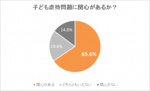 6割以上が児童虐待問題に関心。親の8割以上が公共の場で困った経験。子どもが泣く・ぐずるで“ネガティブな気持ち”に…