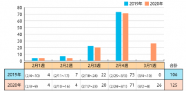 【図1】ひなまつり企画掲載回数（2019年 n=106 2020年 n=125）