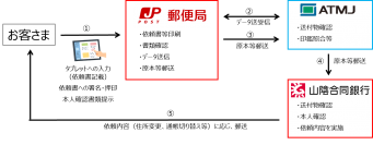 株式会社山陰合同銀行、日本郵便株式会社との連携協定の締結