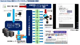 flairLink video 教材コンテンツセキュア配信基盤の概要