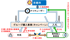 アイチューザー、京都市と太陽光発電および蓄電池システムのグループ購入事業を展開