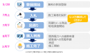 ＜京都市とのグループ購入事業の流れ＞