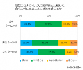 新型コロナウイルスの流行前と比較して、自宅の外に出ることに抵抗を感じるか