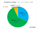 緊急事態宣言の解除後、リモートワークをしているか