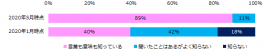 テレワークという働き方を知っていますか？