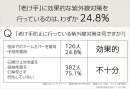 効果的な老け手対策をしている人はわずか24.8％