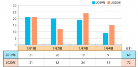 【図1】地方フェア企画掲載数（2019年 n=69 2020年 n=72）