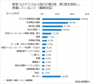 新型コロナウイルス流行の第2波、第3波を想定し、準備していること