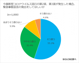 今後新型コロナウイルス流行の第2波、第3波が発生した場合、緊急事態宣言の発出をしてほしいか