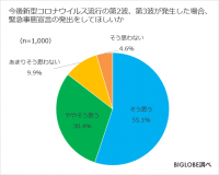 第2波に備えて準備しているものは「マスク・消毒用品」「生活資金」　BIGLOBEが「withコロナに関する意識調査」第2弾を発表～今後の予測、「通販」「映像配信」利用増も、「劇場」「ジム」「映画館」利用減～