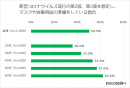 新型コロナウイルス流行の第2波、第3波を想定し、マスクや消毒用品の準備をしている割合