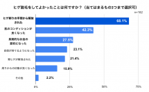 男性のヒゲ脱毛にかかる平均費用は約15万円と判明　経験者の約70％が「コスパが良い」と回答した理由に迫る【ヒゲ脱毛のコスパに関するアンケート調査】