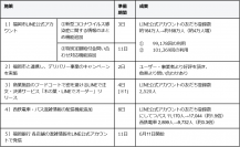 新型コロナウイルス感染症に対するLINE Fukuokaと福岡市・福岡地所グループ・西日本鉄道・福岡銀行による共創の取り組み、利用状況のご報告