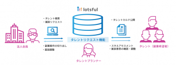 副業人材マッチングサービス「lotsful」、「タレントカルテ」を企業へ無料公開、ワンクリックで面談を申し込める「タレントリクエスト機能(β版)」の提供を開始