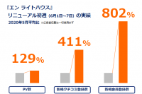 日本最大級の企業クチコミサイト『エン ライトハウス』リニューアル初週に新規会員登録数で、 昨月比8倍を上回る好スタート！