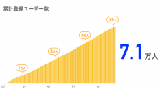 「Rimple（リンプル）」累計登録ユーザー７万人突破！