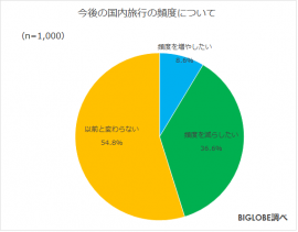 今後の国内旅行の頻度について