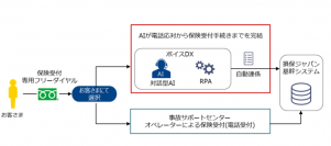 業界初、対話型AIによる災害時の保険受付（電話受付）の自動化に関する実証実験を開始